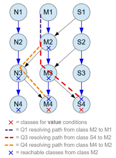 Object Model