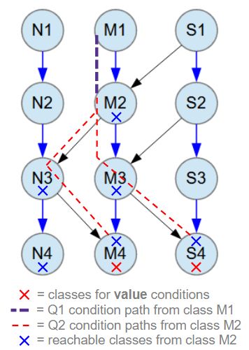 Object Model