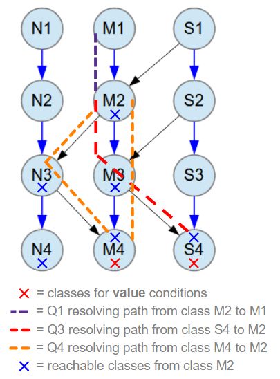 Object Model