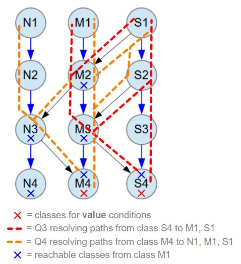 Object Model