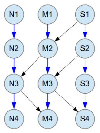 Object Model