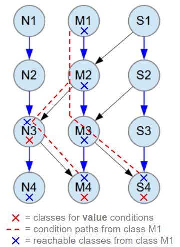 Object Model