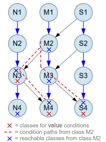 Object Model