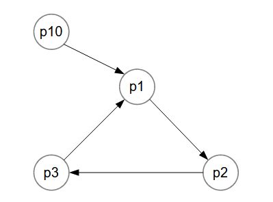 resolveRootsAndCycles1Ex2