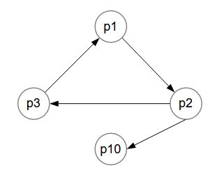 resolveRootsAndCycles1Ex4