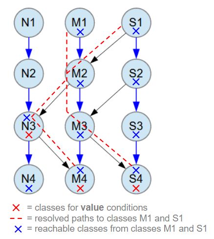 Object Model