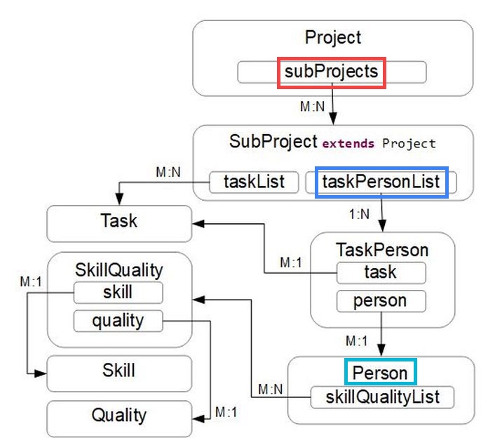 The Inheritance and Recursion Object Model